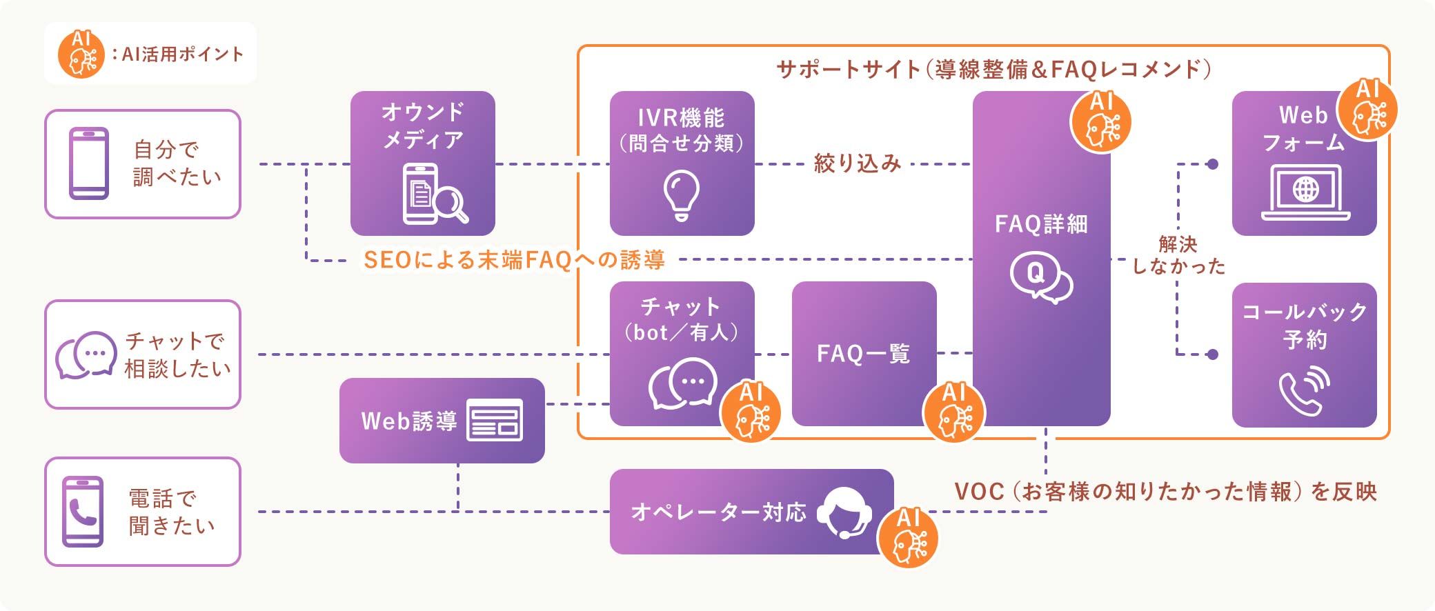 PTWが理想と考えるサポート導線