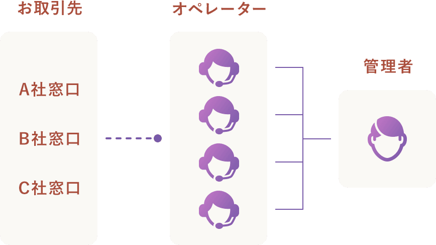 シェアード体制
