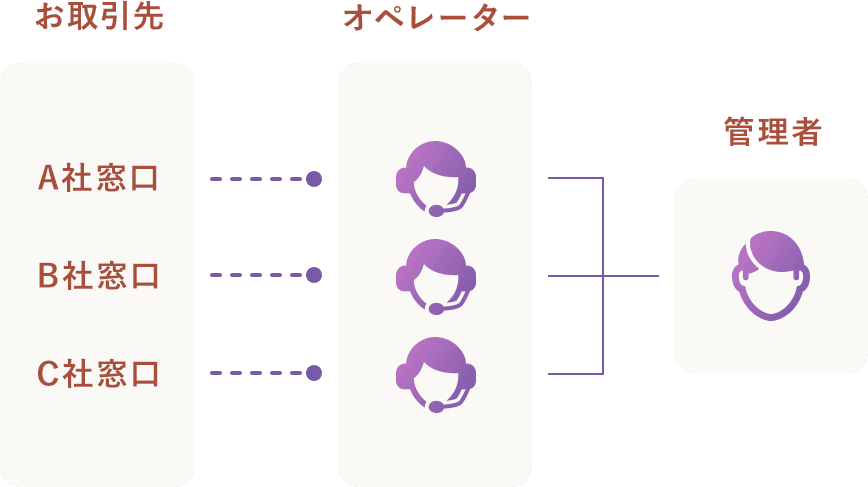 専任体制